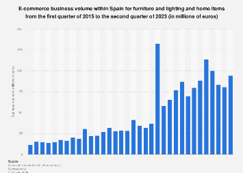 Furniture, lighting, and home: online revenue within Spain 2015-2023| Statista