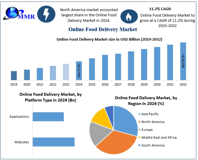 Global Online Food Delivery Industry Growth Analysis and Fo