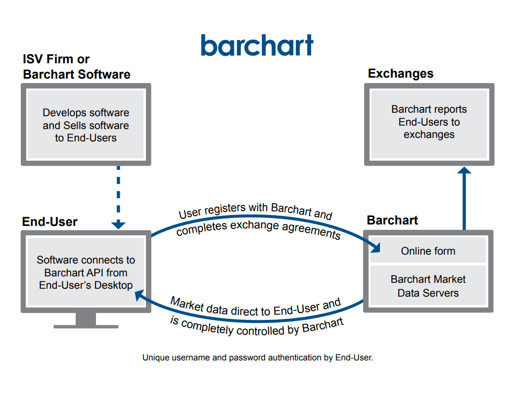 Barchart Hosted Feed Solutions