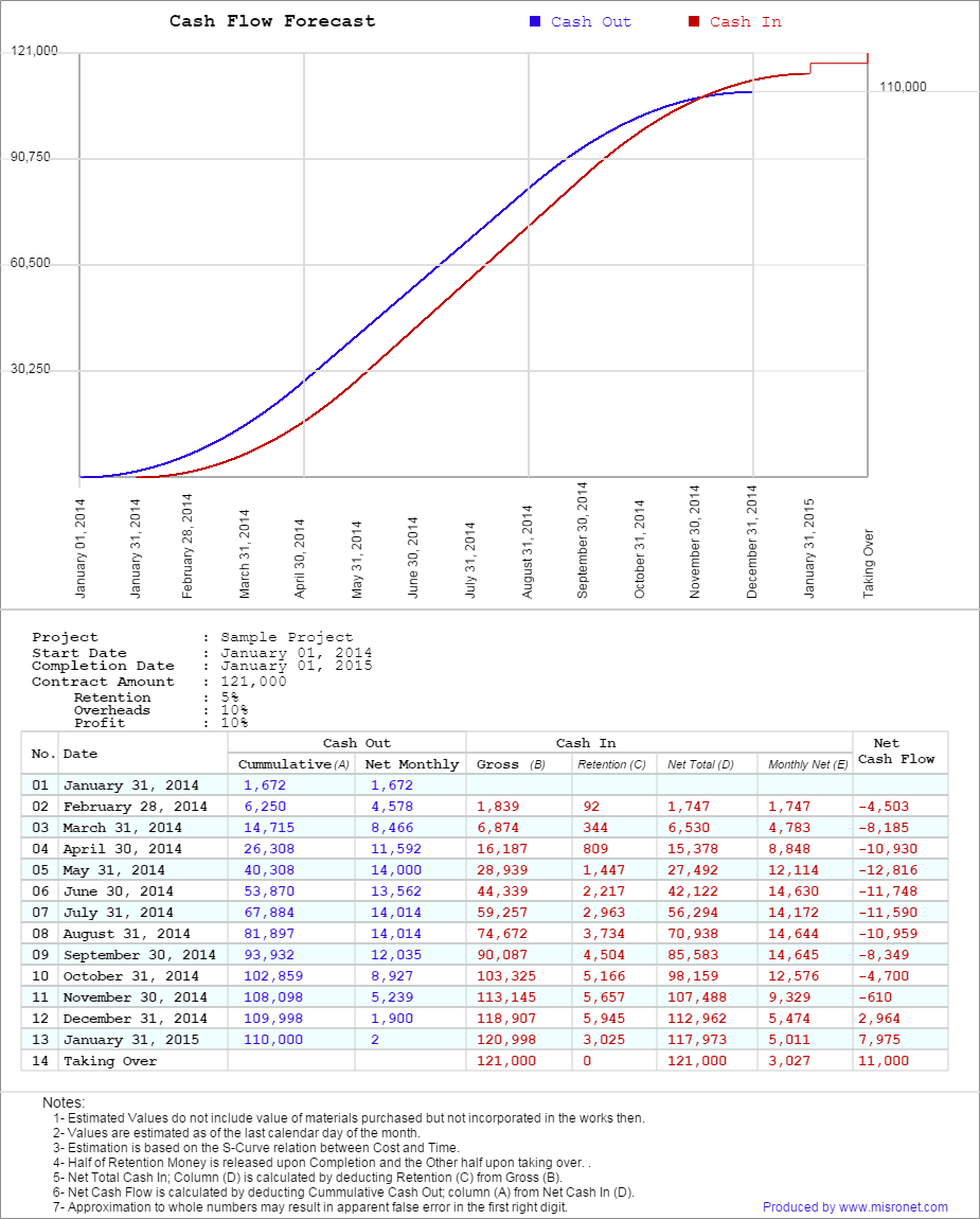 Construction Cash Flow Forecast