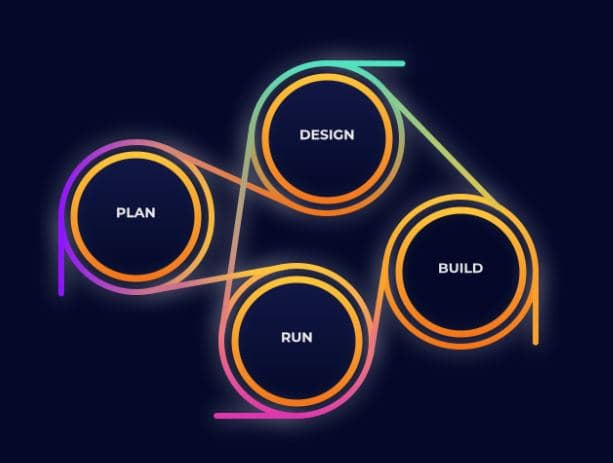 DigitalML API Management