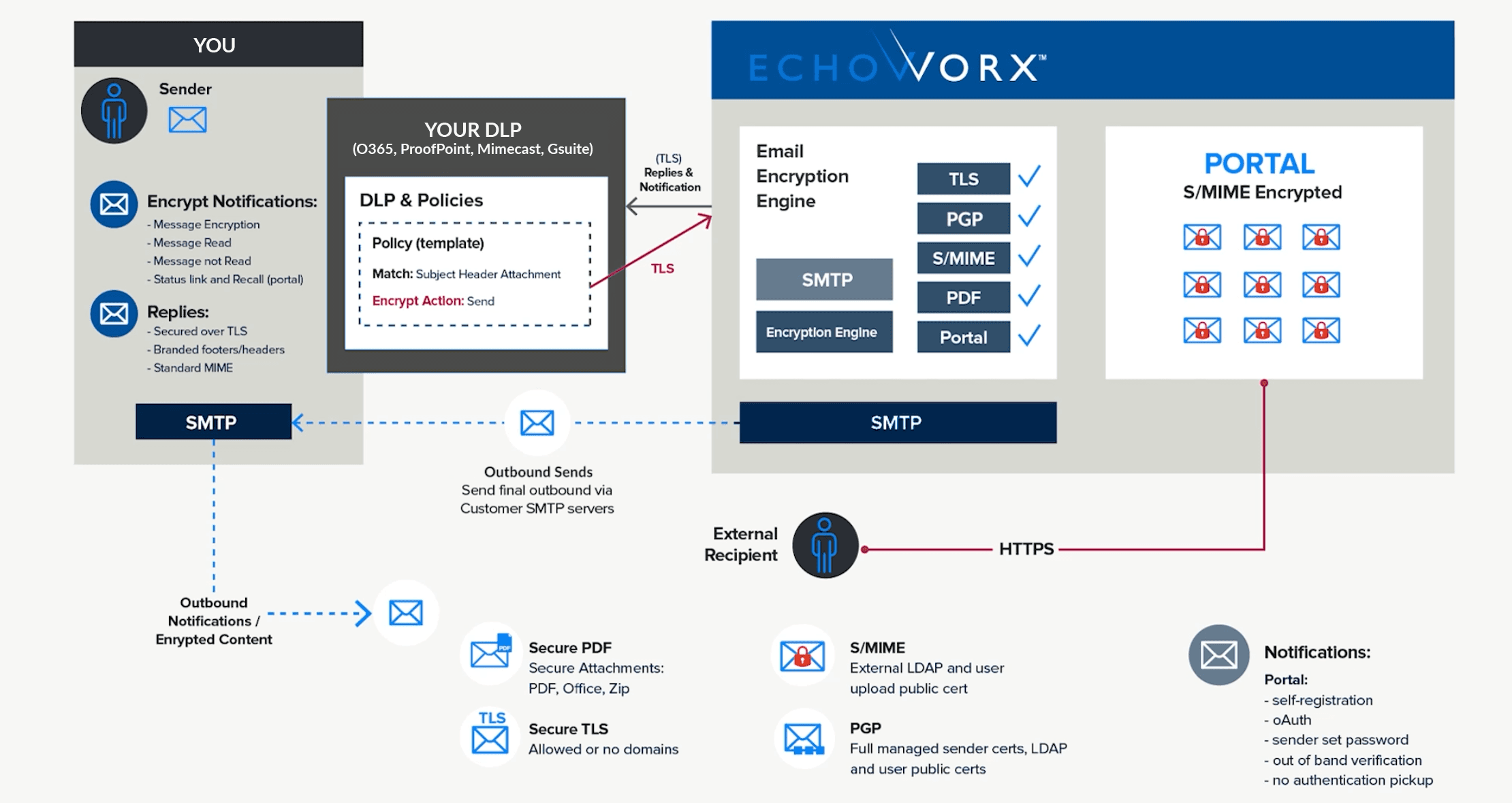 Echoworx Email Encryption Platform