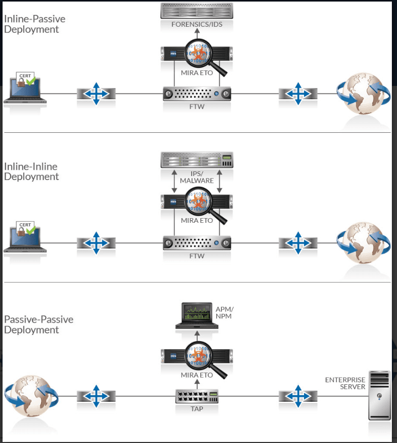Encrypted Traffic Orchestrator (ETO)