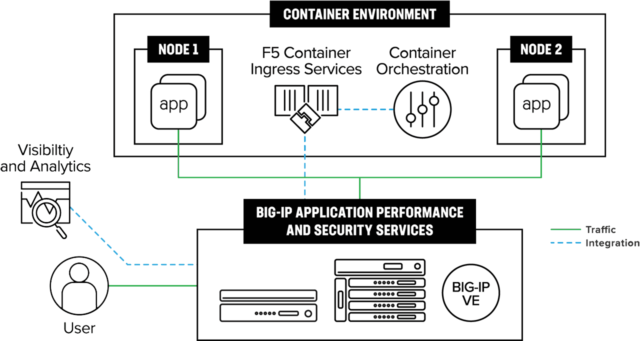 F5 Container Ingress Services