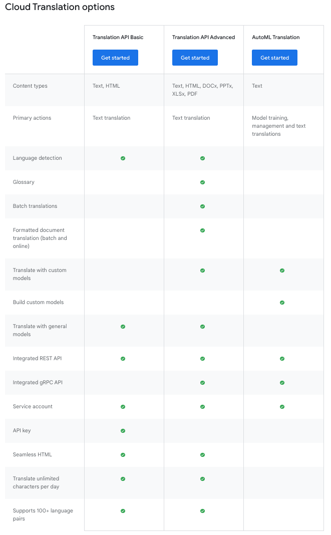 Google Cloud Translation API