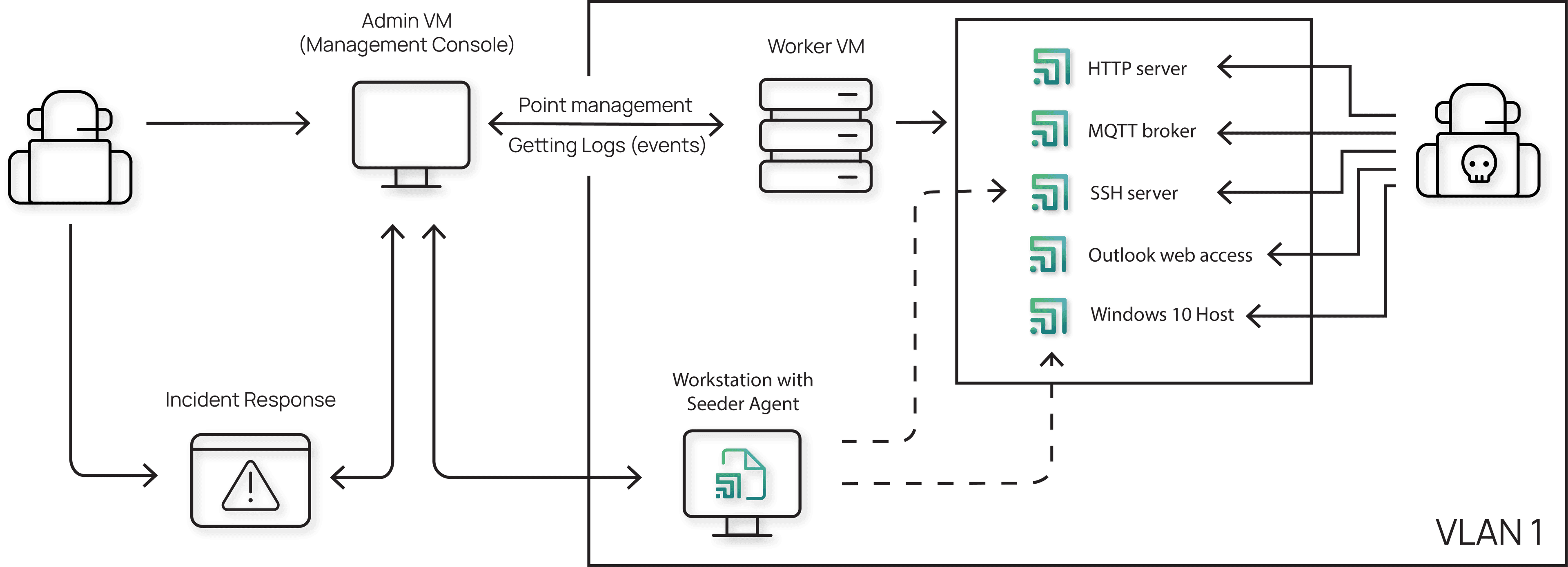 Labyrinth Cyber Deception Platform