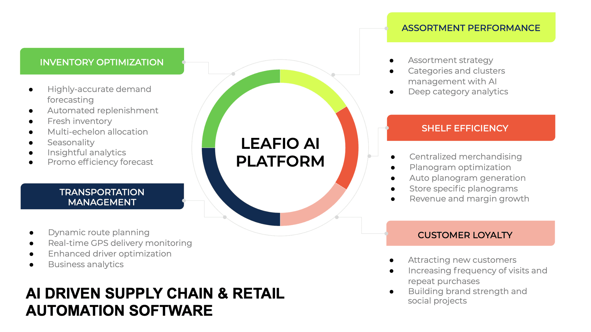 Leafio AI Retail Platform