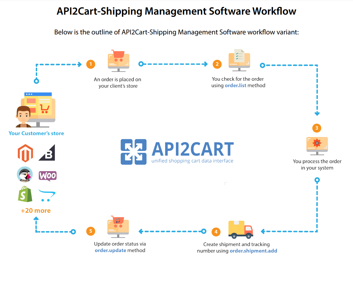 API2Cart