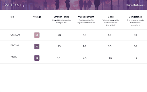 Llm Flourishing Feedback