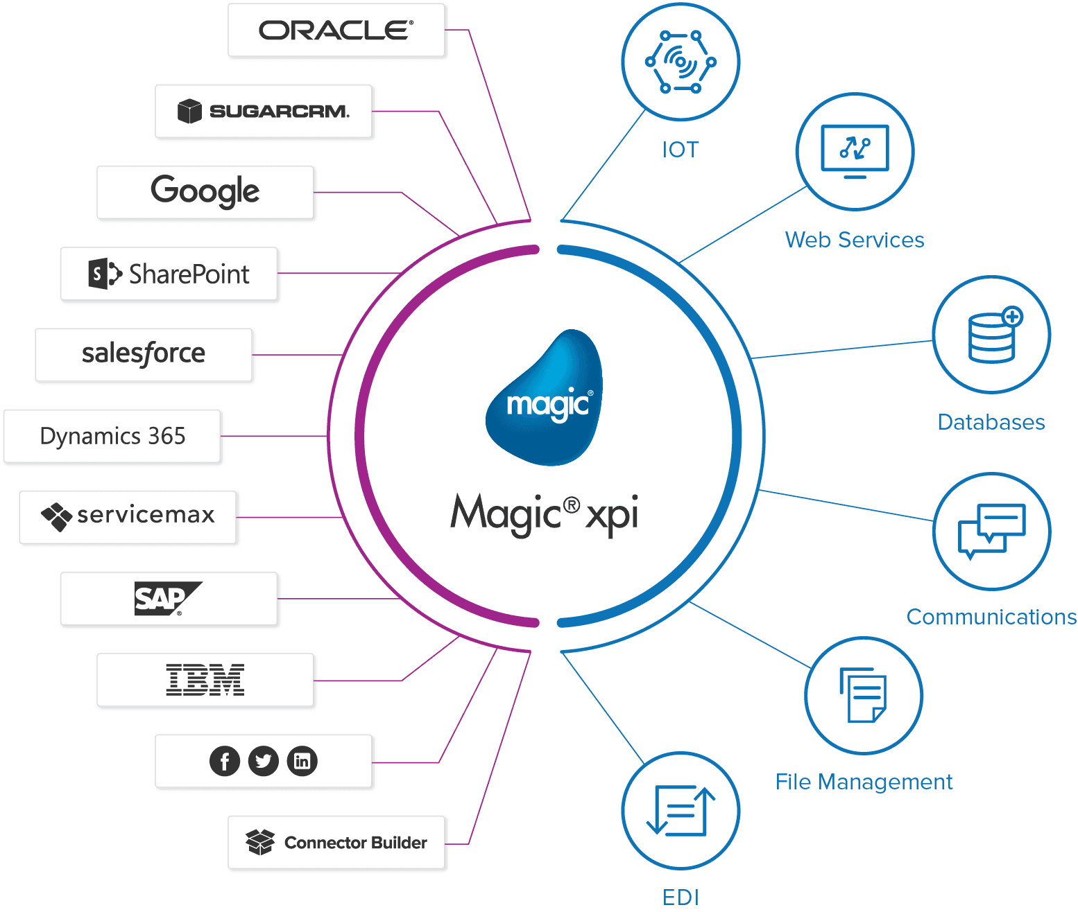 Magic xpi Integration Platform